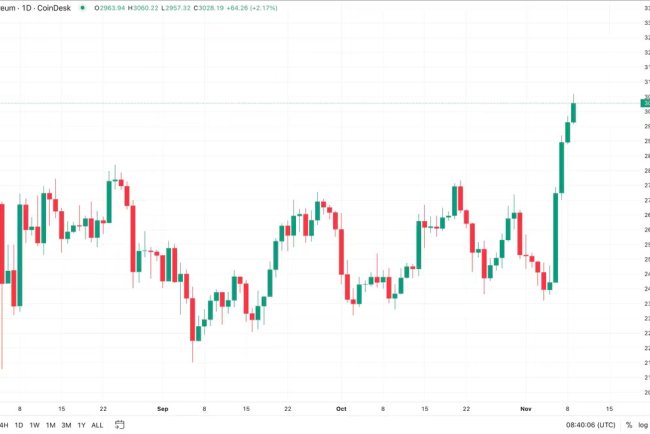 Ether Surges Past $3,000 After Trump Win and Fed Rate Cut